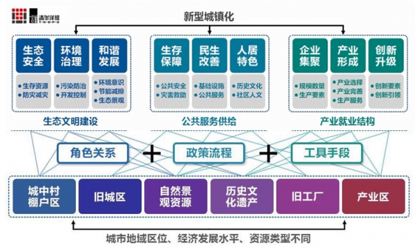 详规专场|新型城镇化背景下存量土地规划与利用--提质与增效